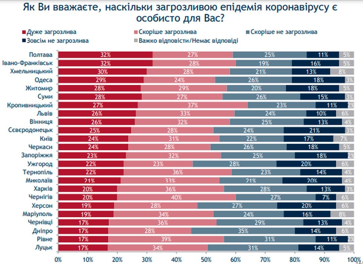 Что жители Одессы думают о школах, ВУЗах, больницах и почему не хотят вакцинироваться: опрос 6