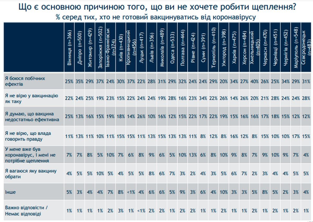 Что жители Одессы думают о школах, ВУЗах, больницах и почему не хотят вакцинироваться: опрос 8