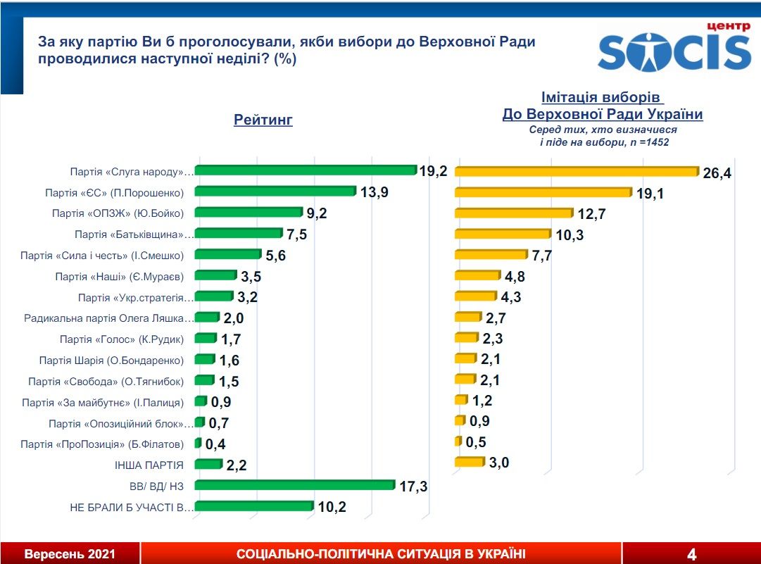 Как украинцы оценивают работу Зеленского и за кого проголосуют на выборах: свежий опрос SOCIS 1