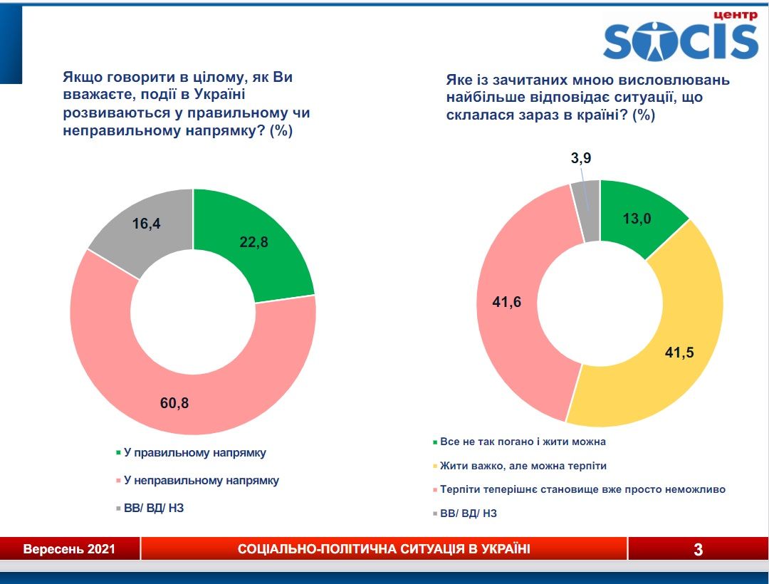Как украинцы оценивают работу Зеленского и за кого проголосуют на выборах: свежий опрос SOCIS 2
