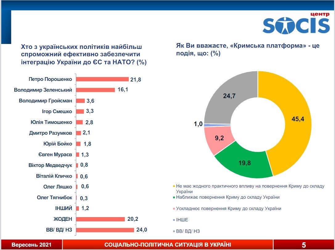 Как украинцы оценивают работу Зеленского и за кого проголосуют на выборах: свежий опрос SOCIS 3