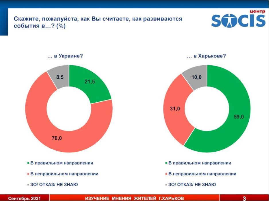 За кого будут голосовать жители Харькова на выборах мэра: опрос SOCIS 1