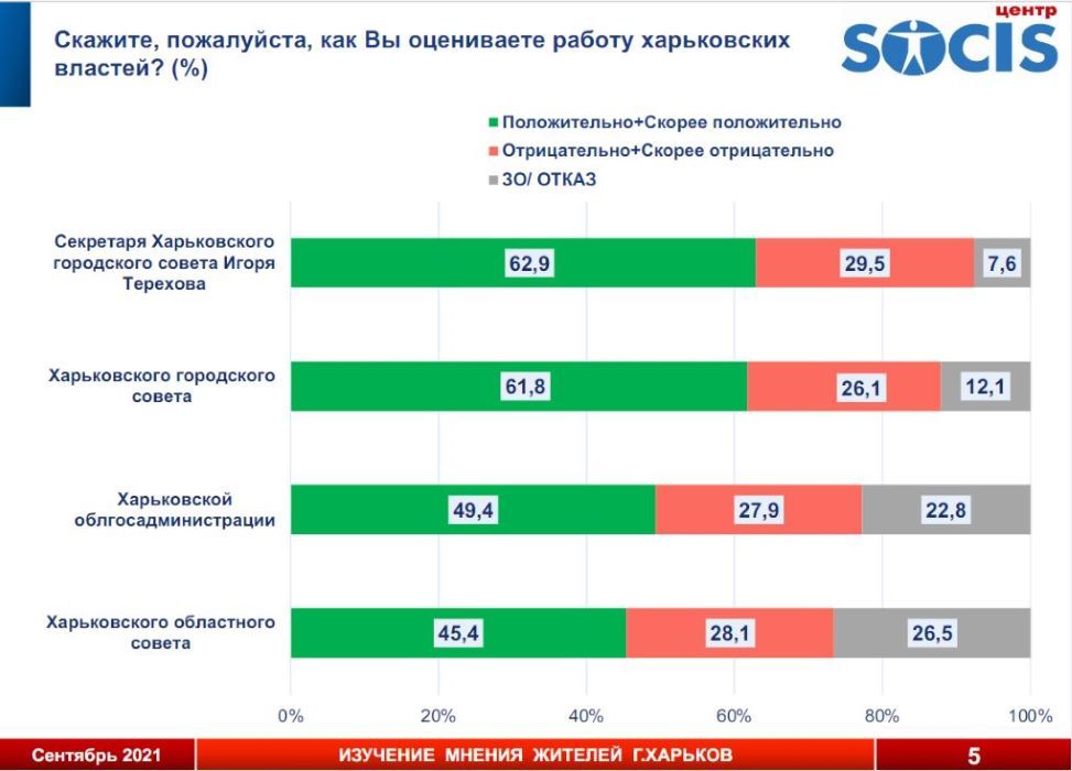 За кого будут голосовать жители Харькова на выборах мэра: опрос SOCIS 2