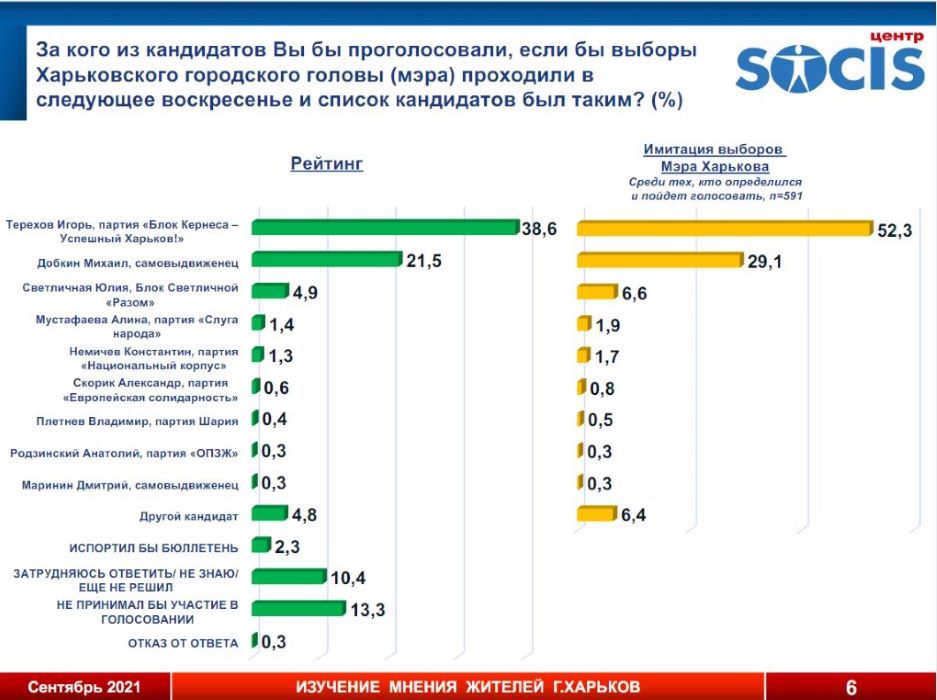 За кого будут голосовать жители Харькова на выборах мэра: опрос SOCIS 3