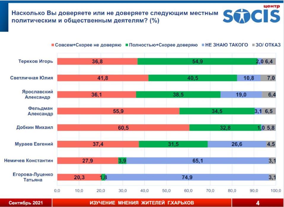За кого будут голосовать жители Харькова на выборах мэра: опрос SOCIS 4