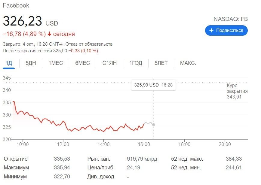 Сбой в работе Facebook, Instagram, WhatsApp в цифрах: все, что надо знать на сегодня 3