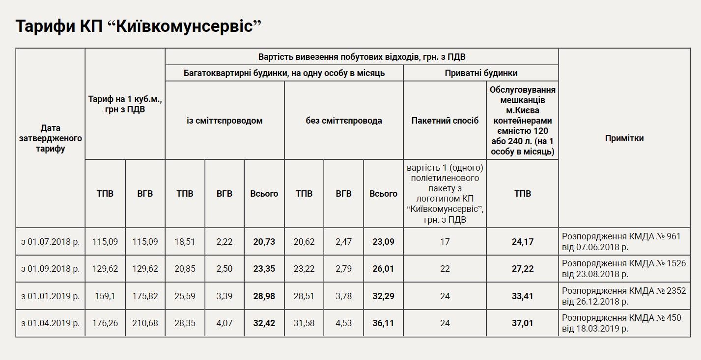 Сколько в Киеве стоит коммуналка: все актуальные тарифы на октябрь 1