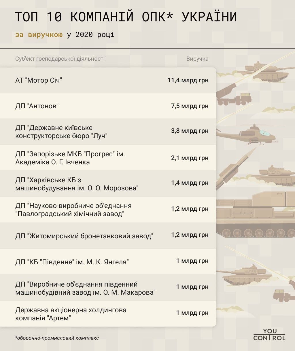 Топ 10 найбільших компаній ОПК за виручкою у 2020 році