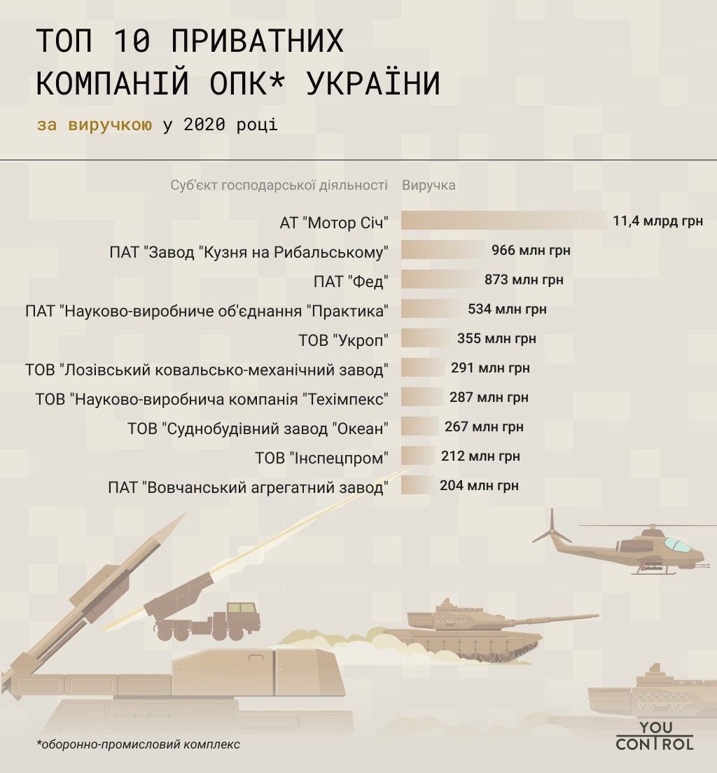 Топ 10 найбільших приватних компаній за виручкою у 2020 році