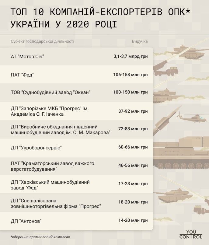 Топ 10 найбільших експортерів продукції ОПК у 2020 році