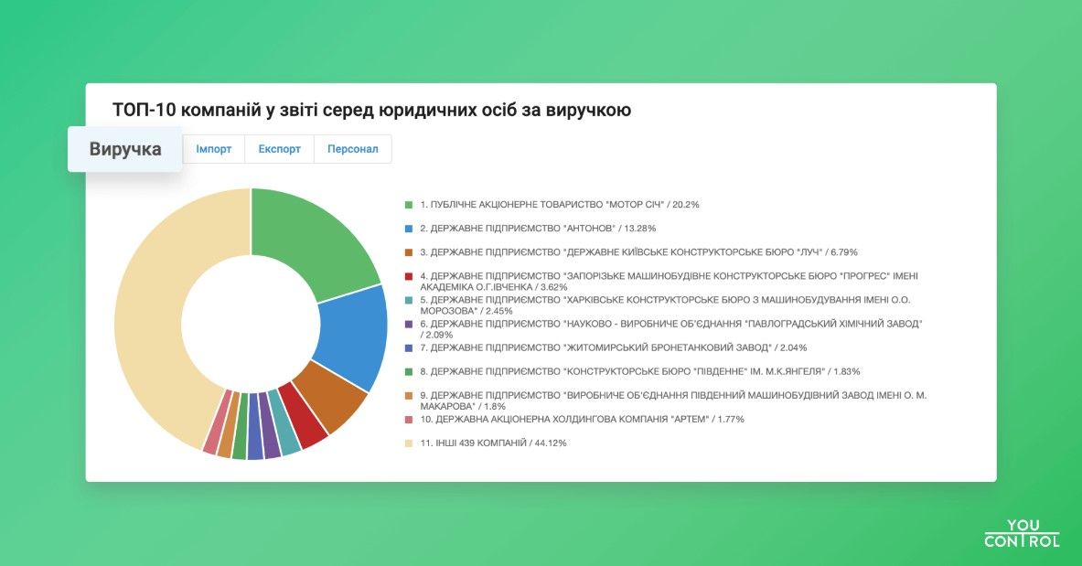 Зброя та військова техніка: які вітчизняні компанії в ТОПі за виручкою та часткою експорту в 2020-му році 4