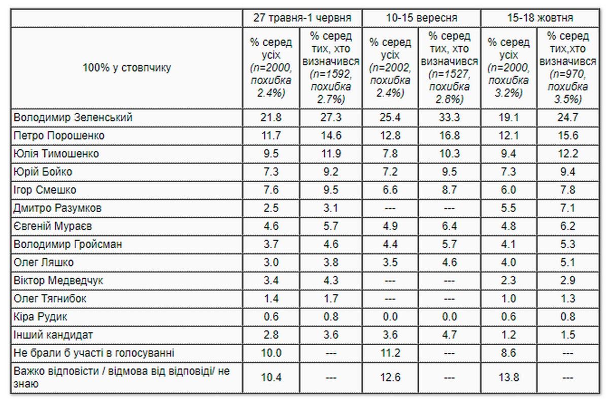 Что украинцы думают об офшорах Зеленского, отставке Разумкова и за кого будут голосовать: опрос КМИС 1