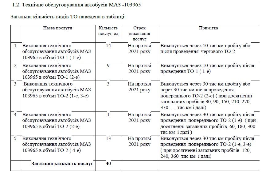 В Кривом Роге обслуживание 50 городских автобусов отдали фирме, близкой экс-кандидату в мэры 1