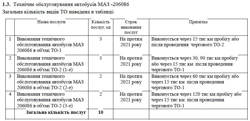 В Кривом Роге обслуживание 50 городских автобусов отдали фирме, близкой экс-кандидату в мэры 2