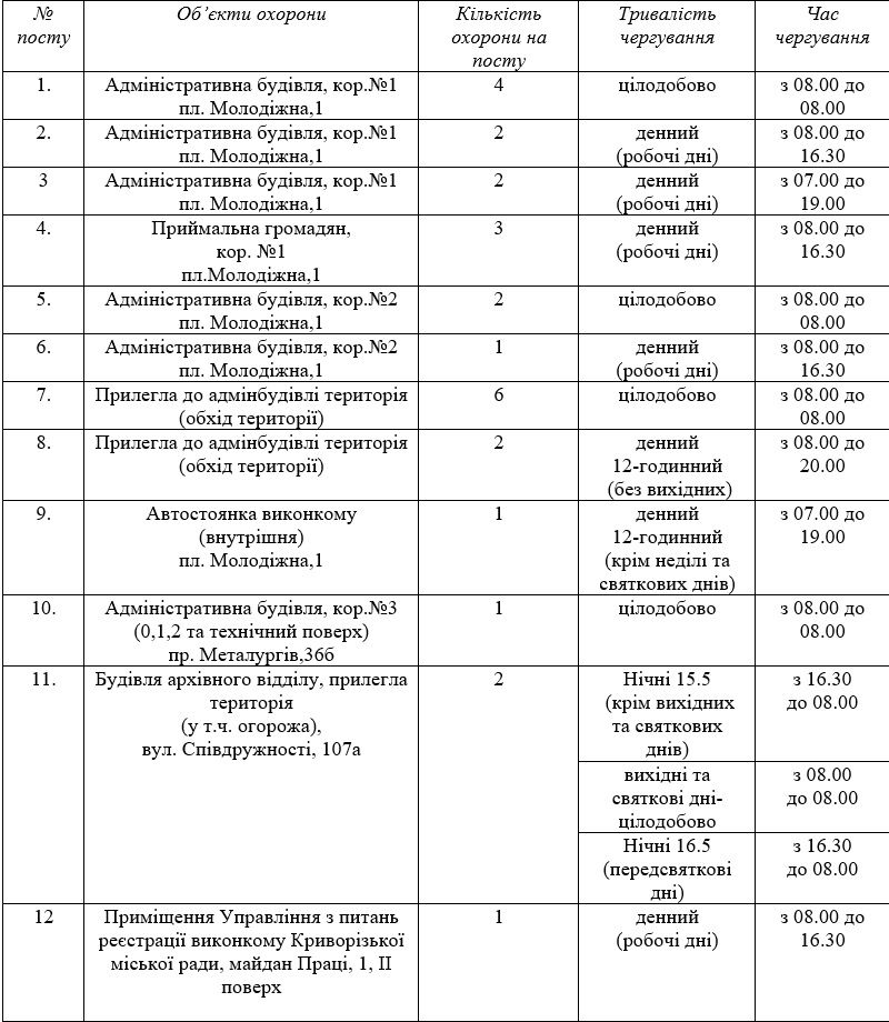 В Кривом Роге на охрану горсовета потратят 19,5 миллиона гривен: что возьмут под «стражу» 2
