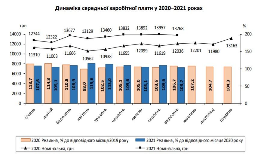 Какая средняя зарплата в Днепре и области и кому платят больше: данные Госстата 1