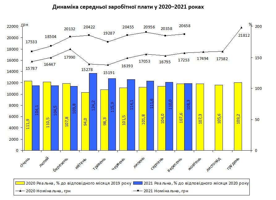 Какая средняя зарплата в Киеве и кому платят больше всех: данные Госстата 1