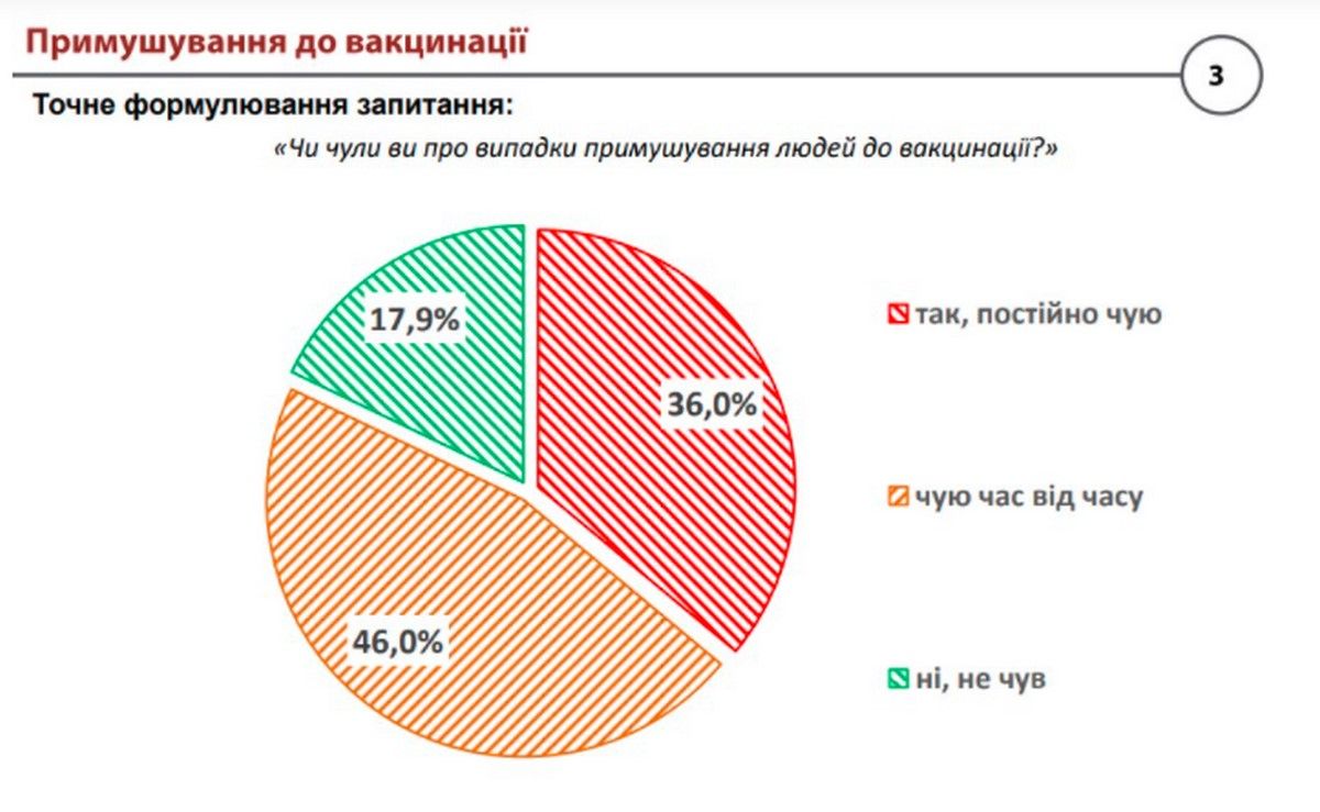 Сколько украинцев против обязательной вакцинации: результаты опроса 2