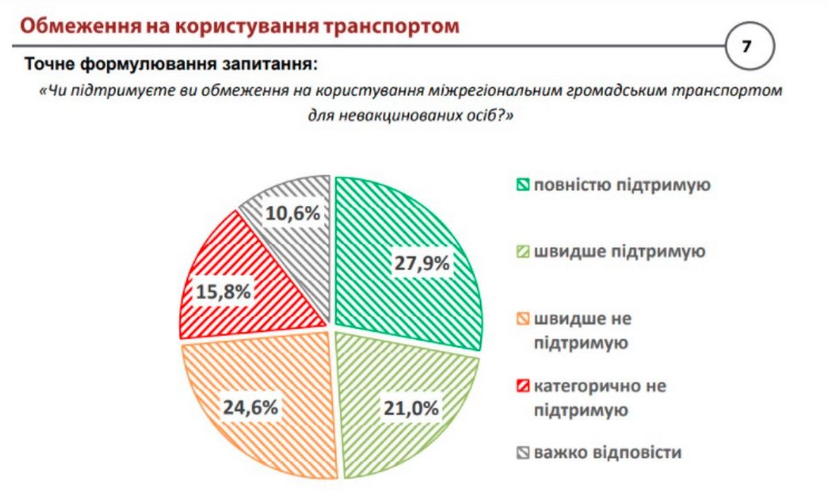 Сколько украинцев против обязательной вакцинации: результаты опроса 3