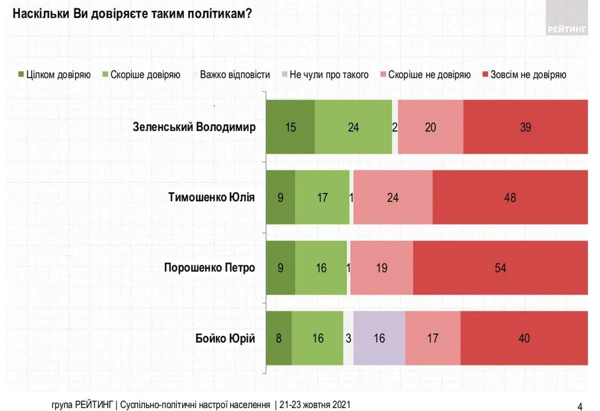 Сколько украинцев доверяет Зеленскому, как относятся к локдауну и ценам на газ: опрос 1