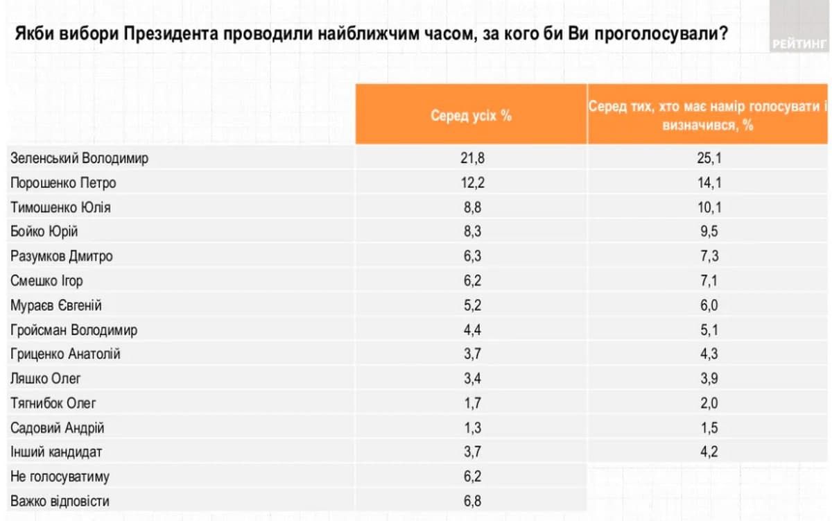 Сколько украинцев доверяет Зеленскому, как относятся к локдауну и ценам на газ: опрос 2