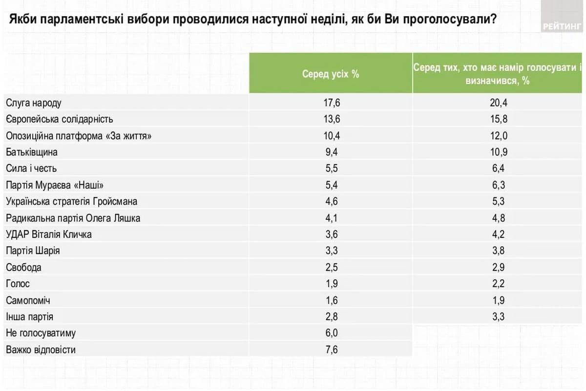 Сколько украинцев доверяет Зеленскому, как относятся к локдауну и ценам на газ: опрос 3