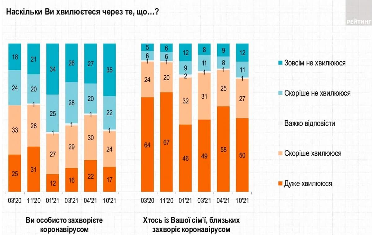 Сколько украинцев доверяет Зеленскому, как относятся к локдауну и ценам на газ: опрос 4