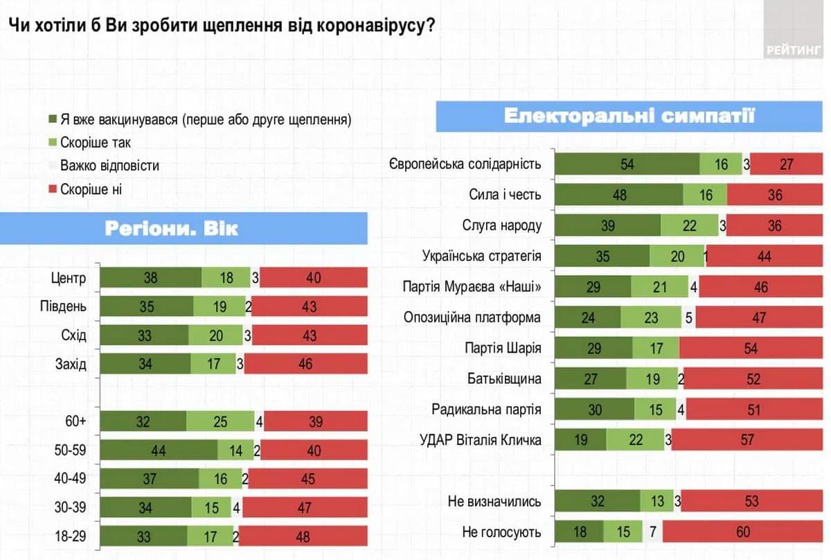 Сколько украинцев доверяет Зеленскому, как относятся к локдауну и ценам на газ: опрос 5