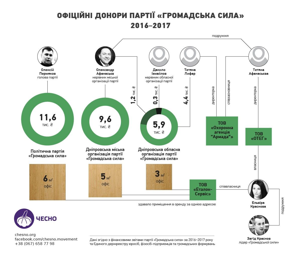 Отсутствие деятельности и нарушение законодательства: как финансируют партию «Громадська сила» Загида Краснова 3