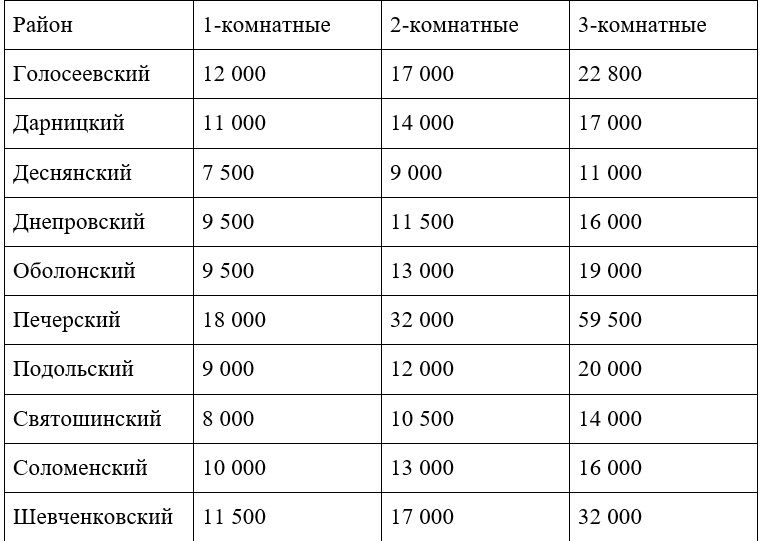 Сколько стоит аренда квартиры в Киеве по районам: все актуальные цены 1