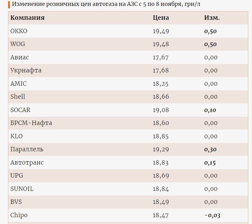 На заправках в Украине рекордно выросли цены на газ: в чем дело 1