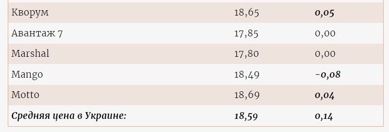 Изменение розничных цен автогаз на украинских АЗС с 5 по 8 ноября, грн/л. Фото – сайт enkorr