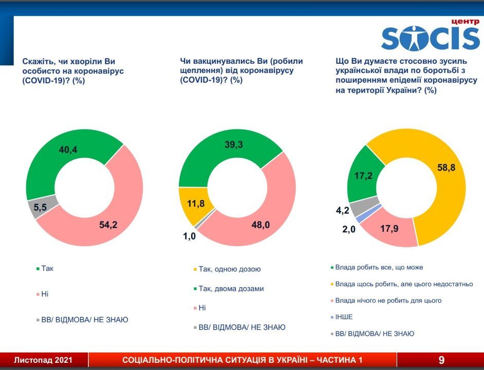 Порошенко почти догнал Зеленского в президентском рейтинге: опрос SOCIS 5