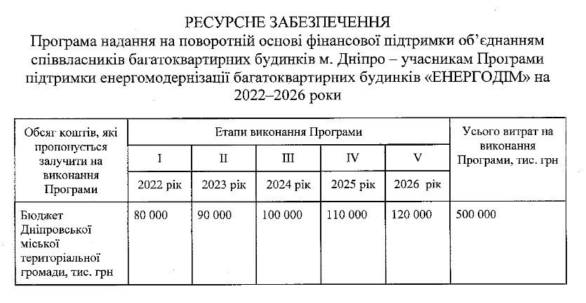 В мэрии Днепра хотят помочь горожанам утеплить дома: как получить деньги 1