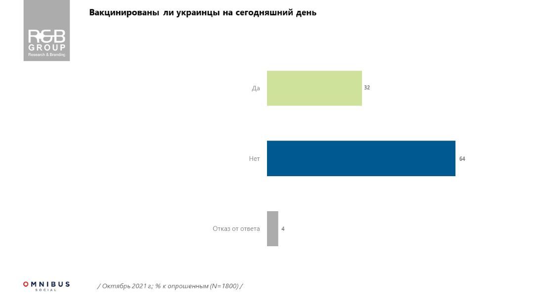 Почему украинцы (не) хотят вакцинироваться от COVID-19: опрос R&B Group 1