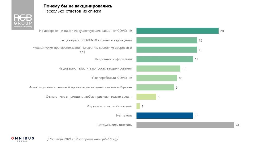 Почему украинцы (не) хотят вакцинироваться от COVID-19: опрос R&B Group 3