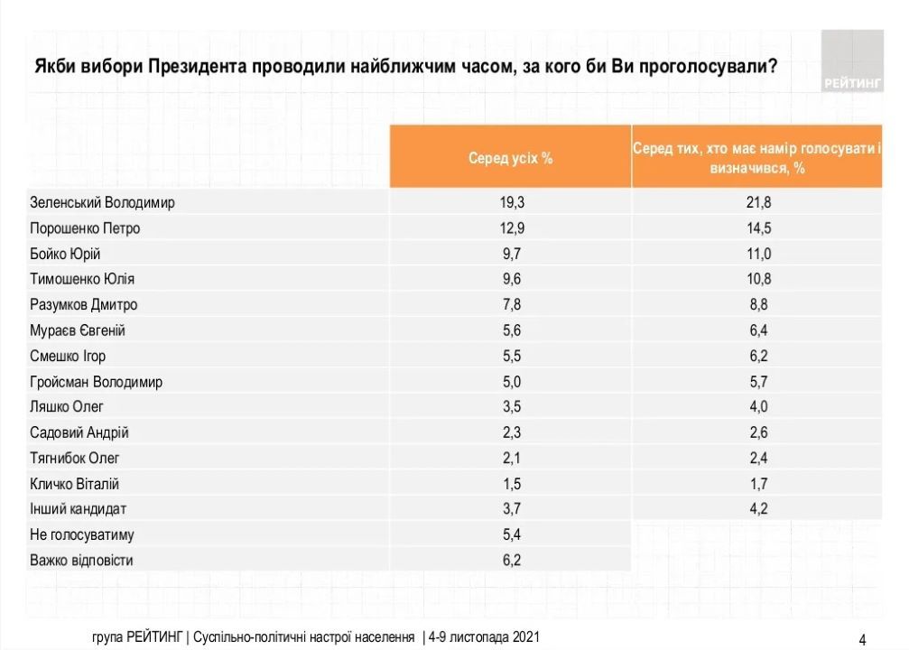 Какой сейчас рейтинг у Зеленского и какую зарплату хотят украинцы: результаты опроса 1