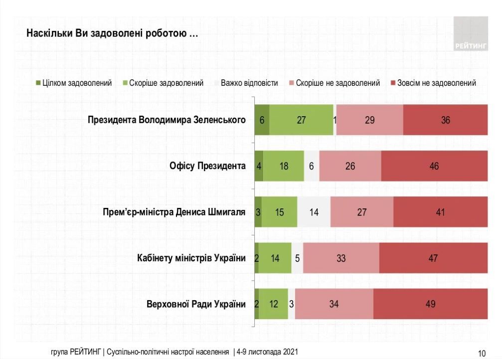 Какой сейчас рейтинг у Зеленского и какую зарплату хотят украинцы: результаты опроса 3