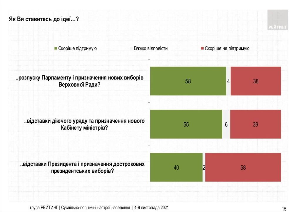 Какой сейчас рейтинг у Зеленского и какую зарплату хотят украинцы: результаты опроса 4