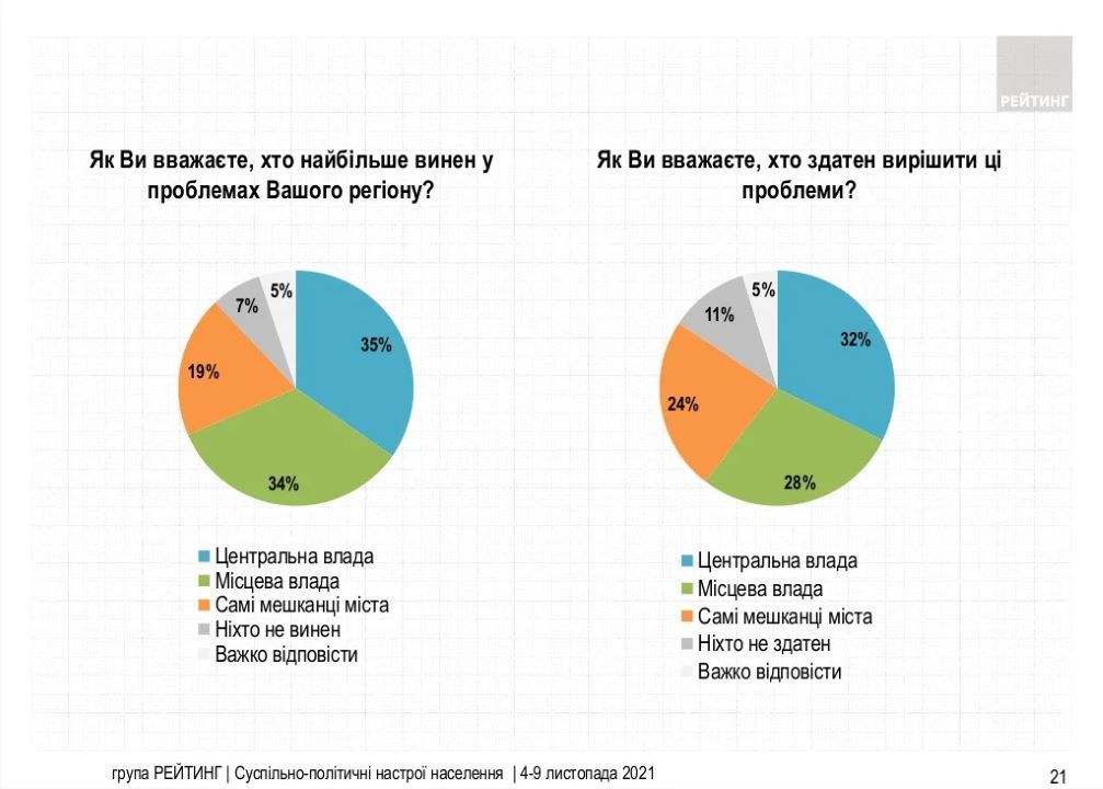Какой сейчас рейтинг у Зеленского и какую зарплату хотят украинцы: результаты опроса 5