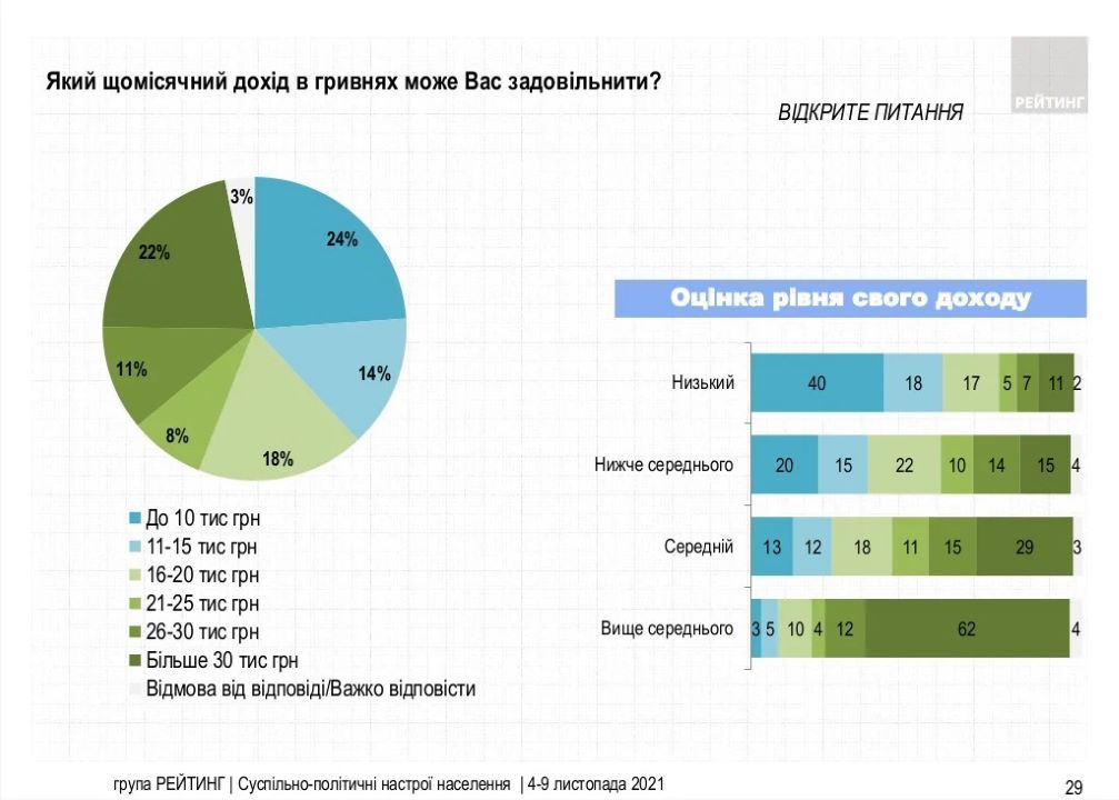 Какой сейчас рейтинг у Зеленского и какую зарплату хотят украинцы: результаты опроса 6