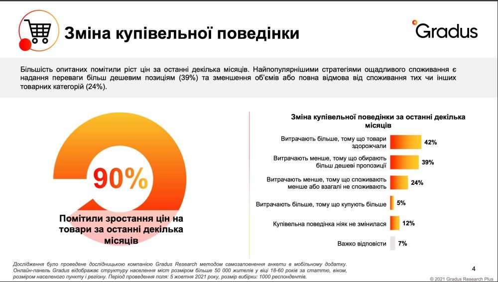 Сколько украинцы тратят денег на еду и лекарства: результаты опроса 2