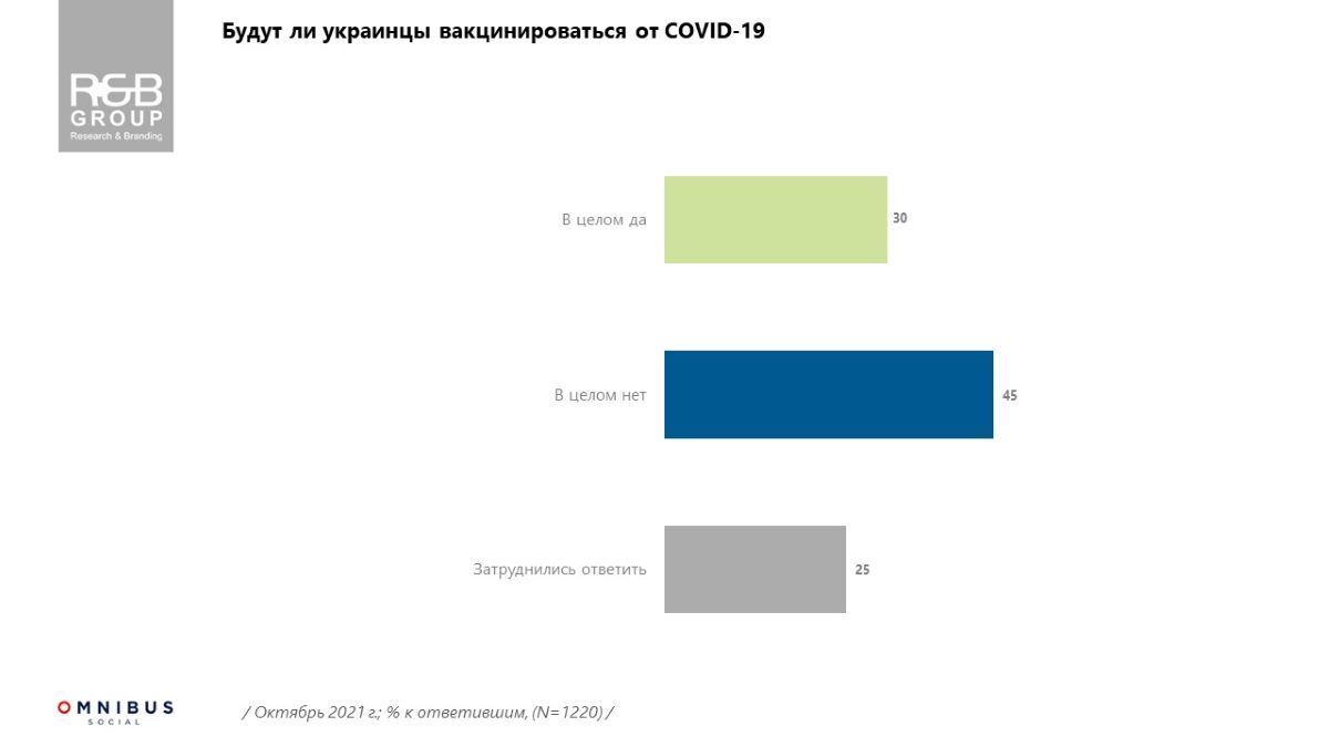 Сколько украинцев хотят вакцинироваться от COVID-19 и чьи советы слушают: опрос R&B Group 1