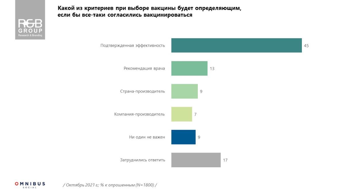 Сколько украинцев хотят вакцинироваться от COVID-19 и чьи советы слушают: опрос R&B Group 2