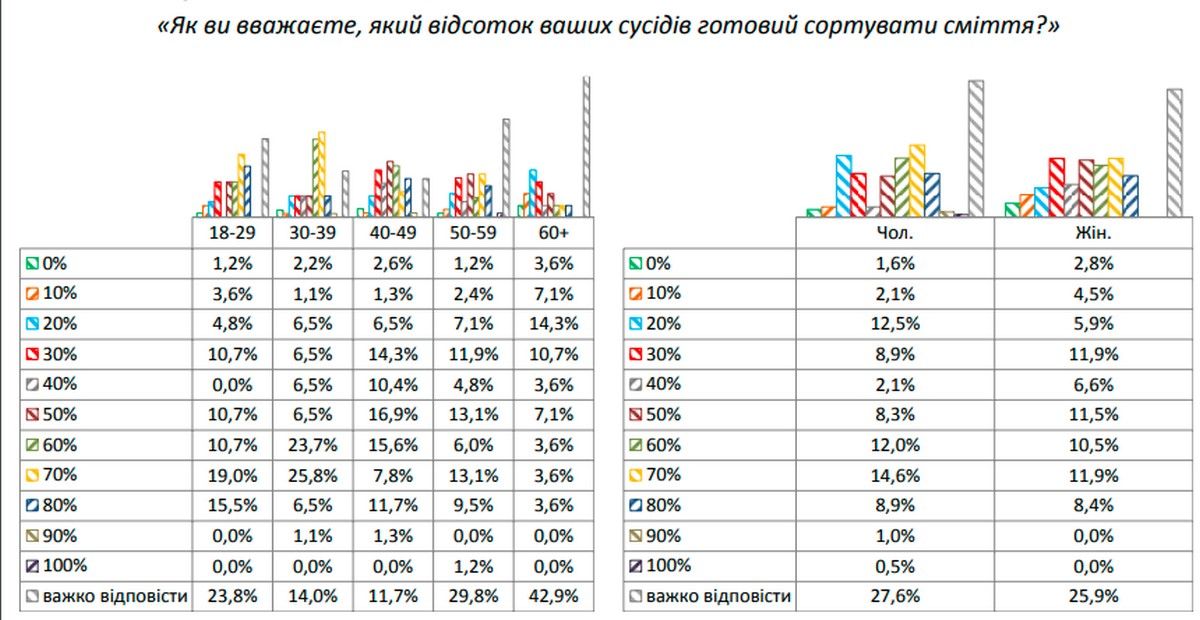 Сколько украинцев готовы сортировать мусор: результат опроса 2