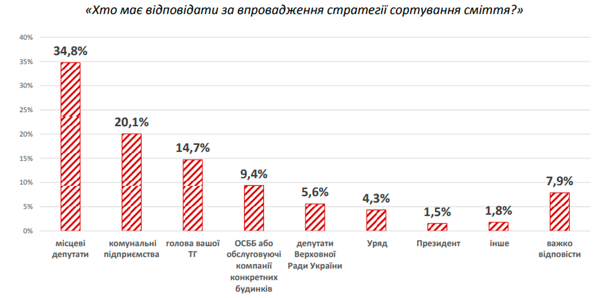 Сколько украинцев готовы сортировать мусор: результат опроса 5