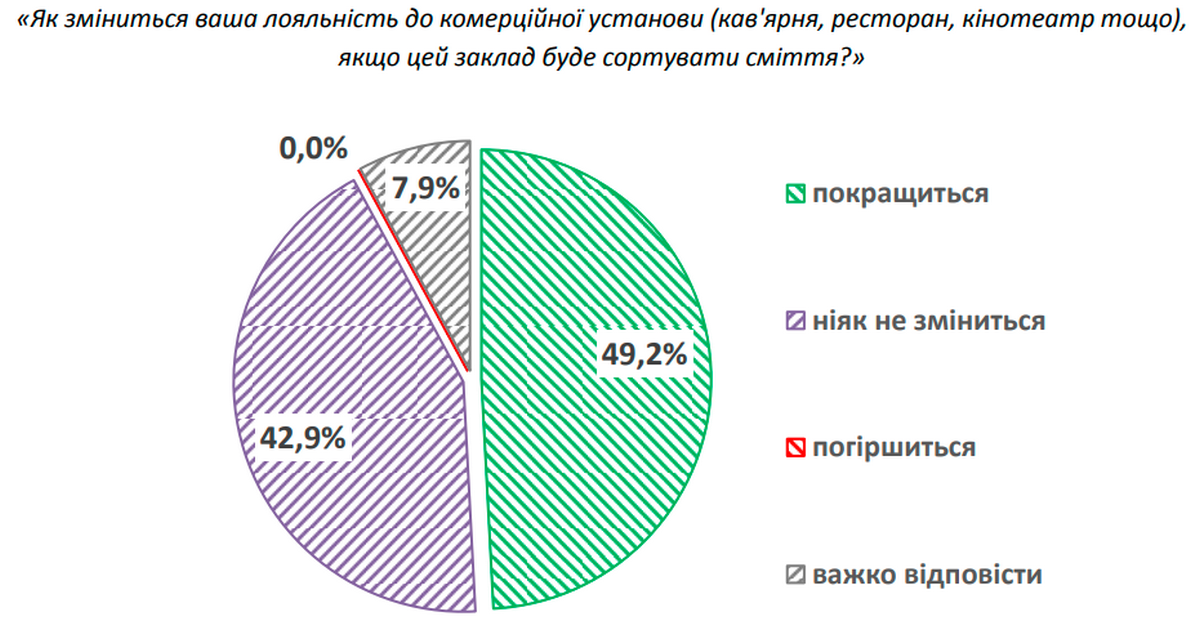 Сколько украинцев готовы сортировать мусор: результат опроса 6
