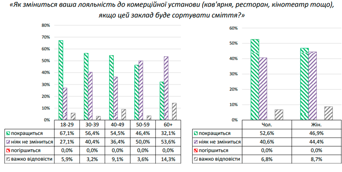 Сколько украинцев готовы сортировать мусор: результат опроса 7