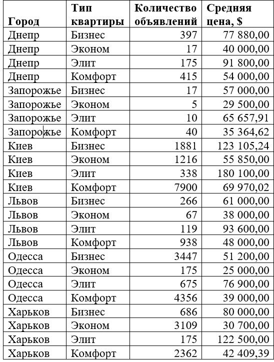 По данным ОЛХ Недвижимость