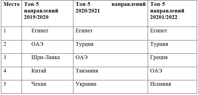 Отдых зимой заграницей: средняя цена тура и топ-5 самых популярных стран 1